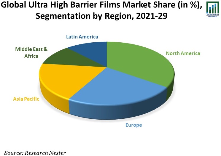 Ultra High Barrier Films Market Share